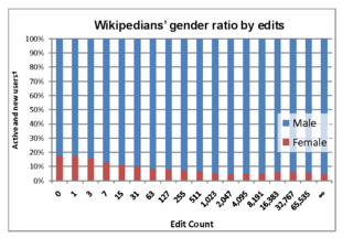 A graph of decreasing bars from females occupying 15% initially to less than 5% on a logarithmic scale.