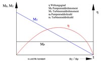 Bild 4: Kennlinien des Föttinger-Wandlers[3]