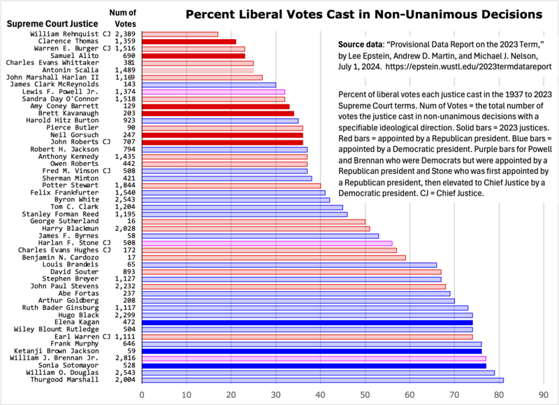 Graph of the percent of liberal votes cast by U.S. Supreme Court justices appointed by Republican and Democratic presidents, terms 1937–2023