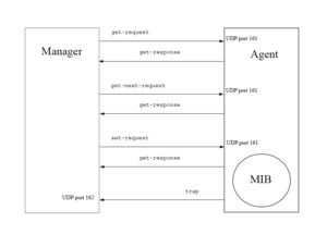 Interazione Snmp