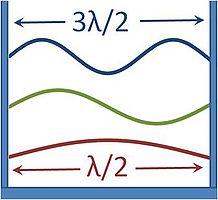 Sinusoidal standing waves in a box that constrains the end points to be nodes will have an integer number of half wavelengths fitting in the box.