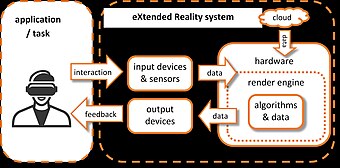 Concept dell'Extended reality