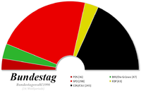 Composition de la quatorzième législature du Bundestag.