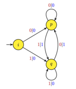 Schéma modélisant les processus abstraits d'une machine, des cercles jaunes nommés par des lettres, reliés entre deux par des flèches.