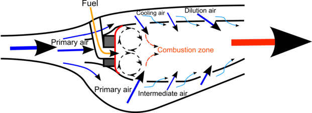 The engine combustor needs the high velocity air leaving the compressor to be slowed significantly, which is done with an increase in flow area (diffuser), to a low Mn before combustion takes place to ensure low combustion pressure loss. A recirculation zone (shown by the circular airflow paths) has to be maintained near the fuel nozzle for initial combustion of the entering fuel to take place. This zone (the primary zone) is maintained by the two primary air paths, the swirl flow entering through swirl vanes (depicted by grey squares) around the fuel injector and the first row of primary air radial inflow holes. Combustion is completed with the intermediate air and the gas temperature is reduced with the dilution air to the value required for long life of the turbine.[93]