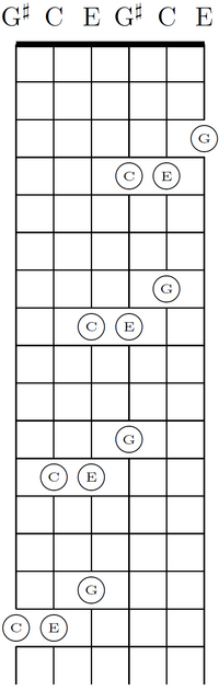 A C-major chord in four positions.