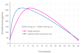 Simplified curves of estradiol levels after an intramuscular injection of 10 mg estradiol enanthate (E2-EN) and 150 mg dihydroxyprogesterone acetophenide (DHPA) in oil solution with single or continuous once-monthly use in women.[43][10] Source was Garza-Flores (1994).[10]