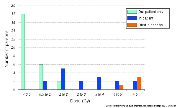 This is a barchart showing the outcome for the 46 most contaminated people for whom a dose estimate has been made. The people are divided into seven groups according to dose.