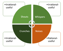Gritos, susurros, crijidos y ruidos, clasificación del actuar