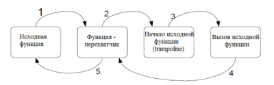 Перехват функции модификацией первых байт