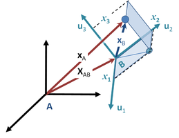 Figure 1: An object located at xA in inertial frame A is located at location xB in accelerating frame B. The origin of frame B is located at XAB in frame A. The orientation of frame B is determined by the unit vectors along its coordinate directions, uj with j = 1, 2, 3. Using these axes, the coordinates of the object according to frame B are xB = ( x1, x2, x3 ).