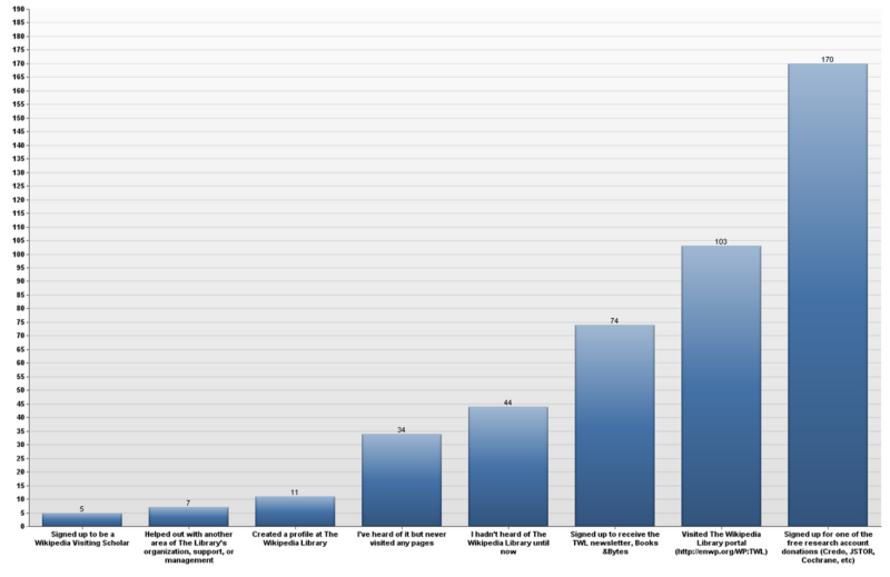 Wikipedia Library Survey, Which TWL activities have you participated in?