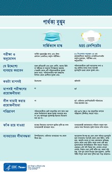 A table listing the attributes of surgical masks and N95 respirators in eight categories