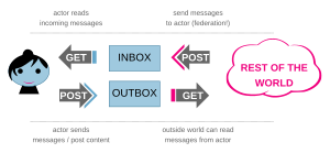 The image depicts a infographic of the basic functionality of ActivityPub. It shows a person (known as an Actor in ActivityPub terminology) reading incoming messages ("activities") from an inbox, which receives messages from other Actors (depicted as a cloud labeled "REST OF THE WORLD") via federation. The Actor also sends messages to their outbox, which the rest of the world receives via federation.