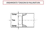 Andamento delle tensioni residue generate dal processo di pallinatura