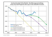 Sviluppo recente della popolazione (Linea blu) e previsioni