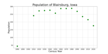 The population of Blairsburg, Iowa from US census data