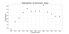 The population of Dumont, Iowa from US census data