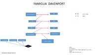 albero genealogico famiglia Davenport