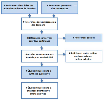 The PRISMA flow diagram, depicting the flow of information through the different phases of a systematic review.