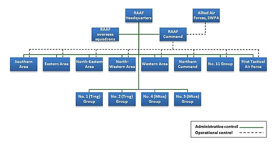 Hierarchical organisation chart