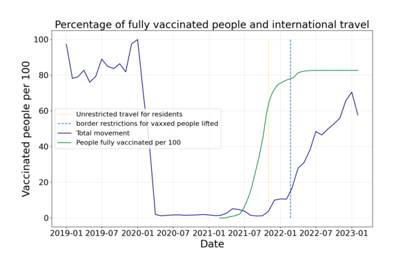 Percentage of fully vaccinated people and international travel during Covid-19. It is visible that Australia opened the borders when most of the population was vaccinated.