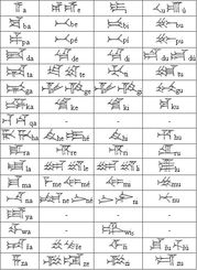 Hittite language sign table: (Consonant + following vowel) Line 1 (vowels): a, e, i, (no "o"), u-(less common), and ú.