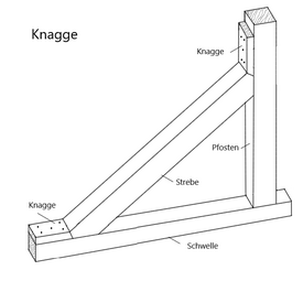 Druckstrebe in einer Holzkonstruktion. Die Stöße, von aufgenagelten Knaggen und Strebe, sind in Winkelhalbierung ausgeführt.[3]