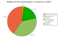 Modes of HIV transmission in Ukraine in 2007
