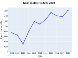 Sennosides prescriptions (US)