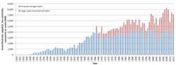 United Kingdom gross electricity supplied from Hydro between 1920 and 2012 (GWh), including for pumped-storage schemes.[3]