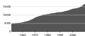 Kunnan väkiluku vuosina 1951–2010.