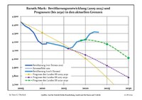 Динаміка населення (синя лінія) і прогнози