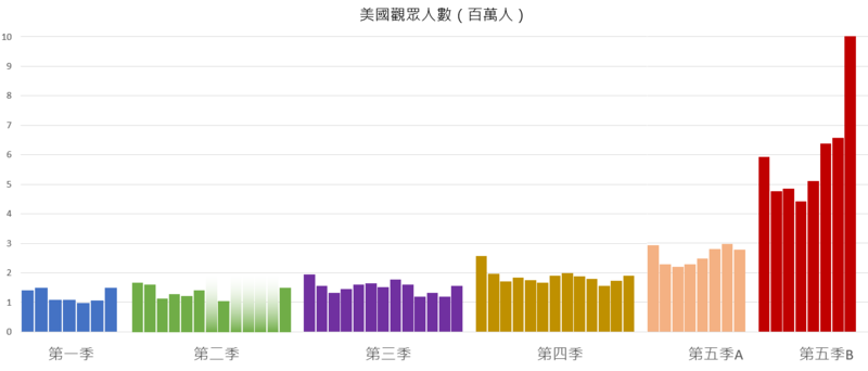 《絕命毒師》每季美國觀眾數