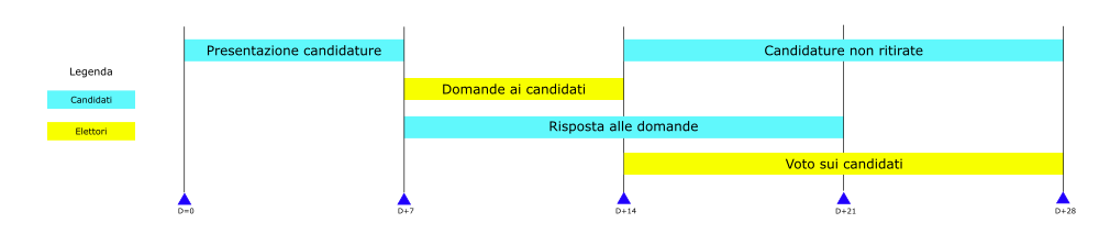 Schema di elezione degli arbitri