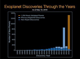 Bar graph of Exoplanet Discoveries - gold bar displays new planets "verified by multiplicity" (May 10, 2016).