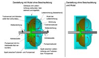 Bild 1: Aufbau des Föttinger-Wandlers