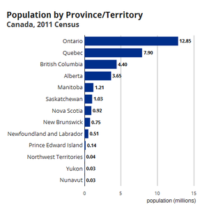 ২০১১ সালের আদমশুমারি অনুযায়ী কানাডীয় প্রাদেশিক প্রদেশগুলির জনসংখ্যার বার চার্ট