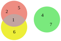 Eulerdiagram