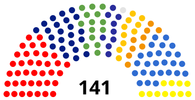 Composition of the Seimas at the end of 2004-2008 term.