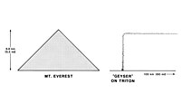 Comparaison stylisée entre la taille de l'Éverest (représenté comme un triangle) et la hauteur d'un geyser sur Triton