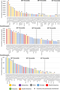 Concentrations