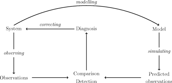 Principle of the model-based diagnosis