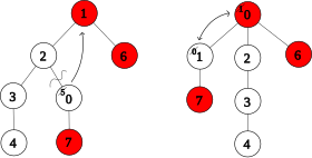 The key of a node is decreased from 5 to 0. The subtree is cut and linked to the root. Since the root has key 1, the keys are swapped.