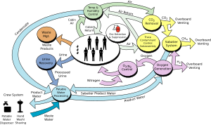 A flowchart diagram showing the components of the ISS life support system. See adjacent text for details.