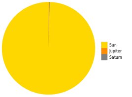Relative masses of the bodies of the Solar System. Objects smaller than Saturn are not visible at this scale.