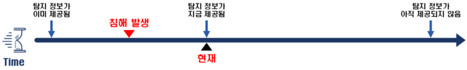 시간상의 보안사각(공백)