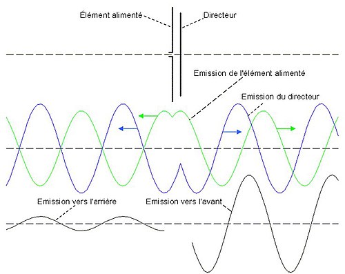 Fonctionnement d'une antenne Yagi-Uda