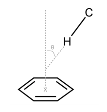 The schematic representation of CH-pi interactions including key physical characteristics: the angle from the normal (theta) and a distance from the C-atom to the plane of the ring (here, distance from C to X)