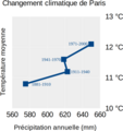 120 years of climate change in Paris.